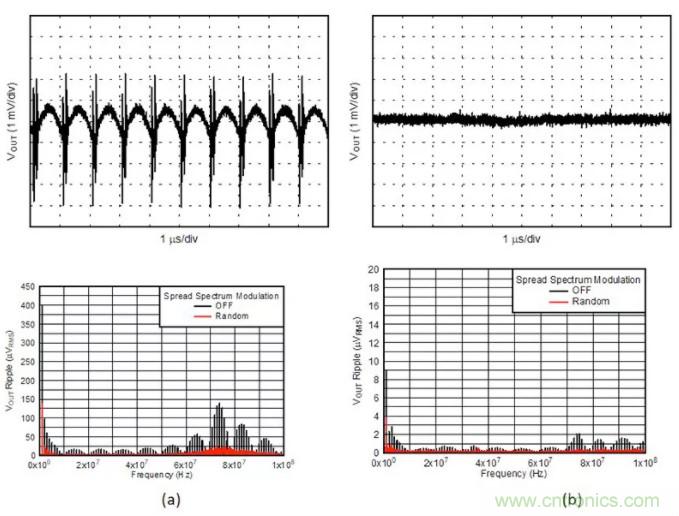 想更大限度地降低噪聲和紋波？選擇低噪聲降壓轉換器！