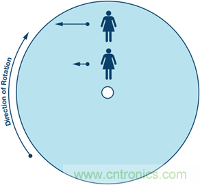 175&deg;C下的MEMS陀螺儀究竟有多精準呢？