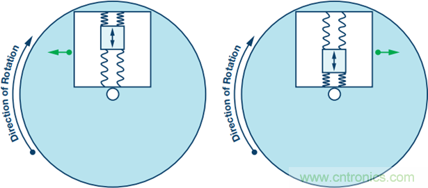175&deg;C下的MEMS陀螺儀究竟有多精準呢？