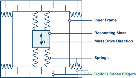 175&deg;C下的MEMS陀螺儀究竟有多精準呢？