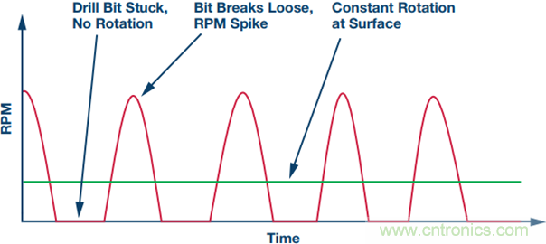175&deg;C下的MEMS陀螺儀究竟有多精準呢？