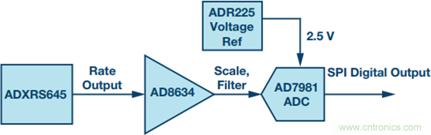 175&deg;C下的MEMS陀螺儀究竟有多精準呢？