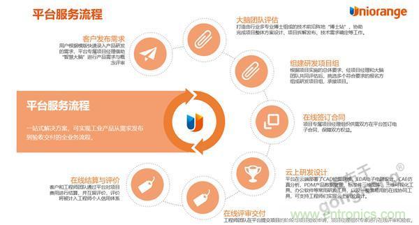 工業產品協同研發平台有了一朵&ldquo;橙色雲&rdquo;