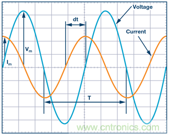 什麼是相位，我們為何要關心相位？