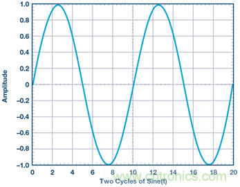 什麼是相位，我們為何要關心相位？