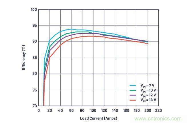 效率高達到90%？這款降壓控製器解決方案是我們需要的~