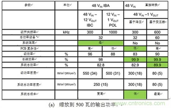 反思後矽世界中的服務器電源架構：從48Vin - 1Vout直接獲取