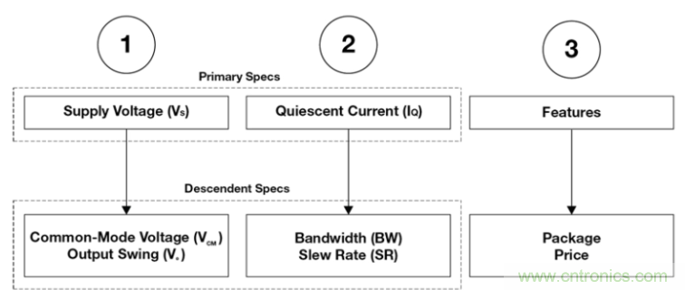 選擇合適的運算放大器需要哪些因素？