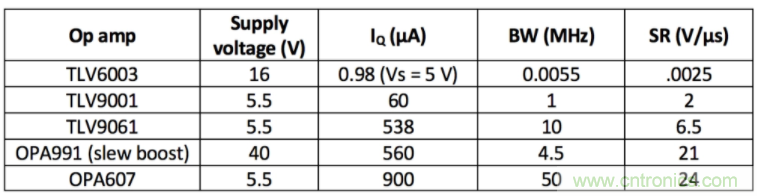 選擇合適的運算放大器需要哪些因素？
