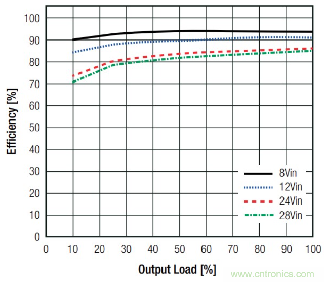 基於DC-DC轉換器的選型及設計詳細指南（一）