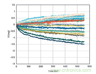 化&ldquo;壓力&rdquo;為&ldquo;動力&rdquo;，這款加速度計在嚴苛環境下依舊出色！