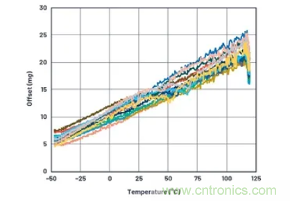 化&ldquo;壓力&rdquo;為&ldquo;動力&rdquo;，這款加速度計在嚴苛環境下依舊出色！