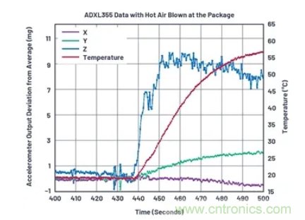 化&ldquo;壓力&rdquo;為&ldquo;動力&rdquo;，這款加速度計在嚴苛環境下依舊出色！