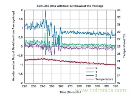 化&ldquo;壓力&rdquo;為&ldquo;動力&rdquo;，這款加速度計在嚴苛環境下依舊出色！