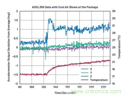 化&ldquo;壓力&rdquo;為&ldquo;動力&rdquo;，這款加速度計在嚴苛環境下依舊出色！