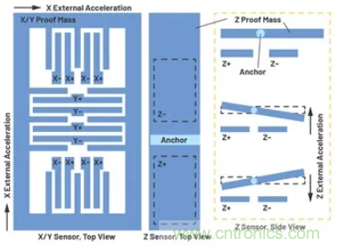 化&ldquo;壓力&rdquo;為&ldquo;動力&rdquo;，這款加速度計在嚴苛環境下依舊出色！