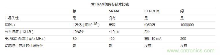 什麼是鐵電存儲器？