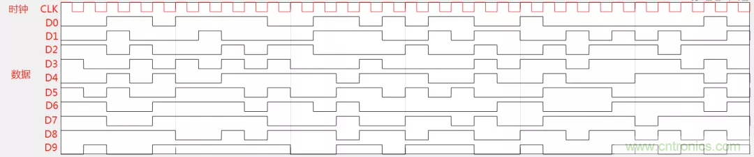 為何時鍾信號比數據信號更容易引起輻射超標？