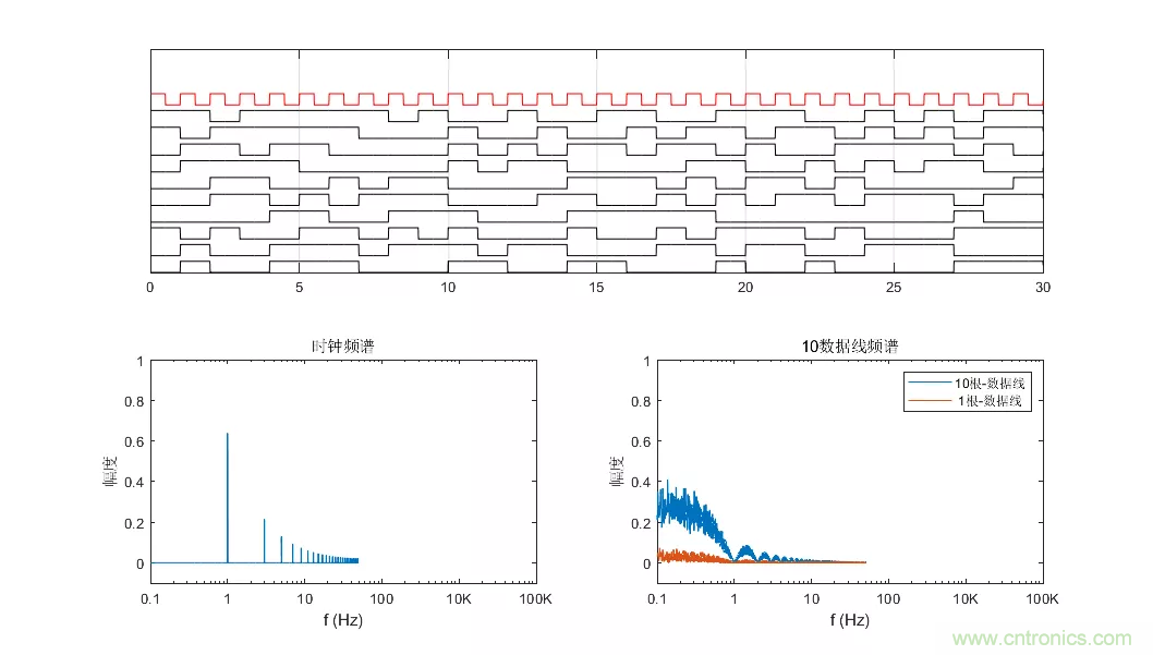 為何時鍾信號比數據信號更容易引起輻射超標？