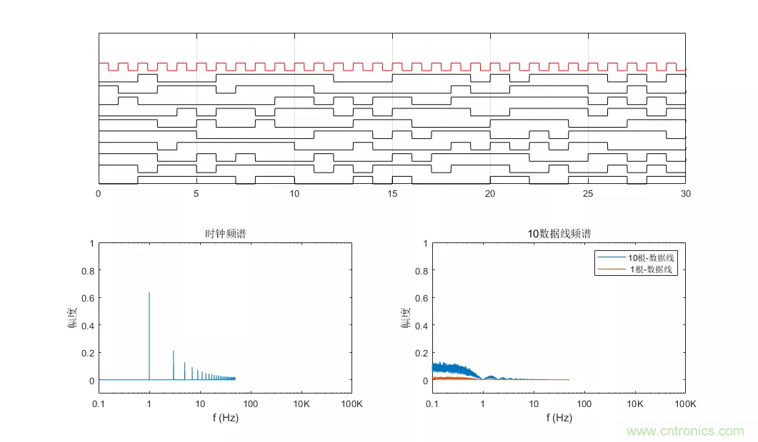 為何時鍾信號比數據信號更容易引起輻射超標？