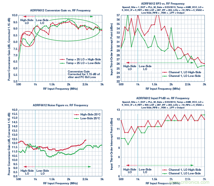 接收器IC混合式混頻器、頻率合成器和IF放大器