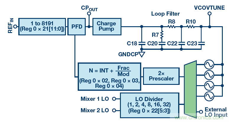 接收器IC混合式混頻器、頻率合成器和IF放大器
