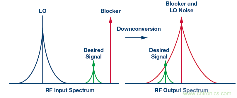 接收器IC混合式混頻器、頻率合成器和IF放大器