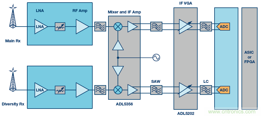 接收器IC混合式混頻器、頻率合成器和IF放大器
