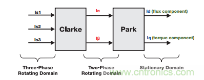 如何設計高性能和低功耗的電機控製係統？