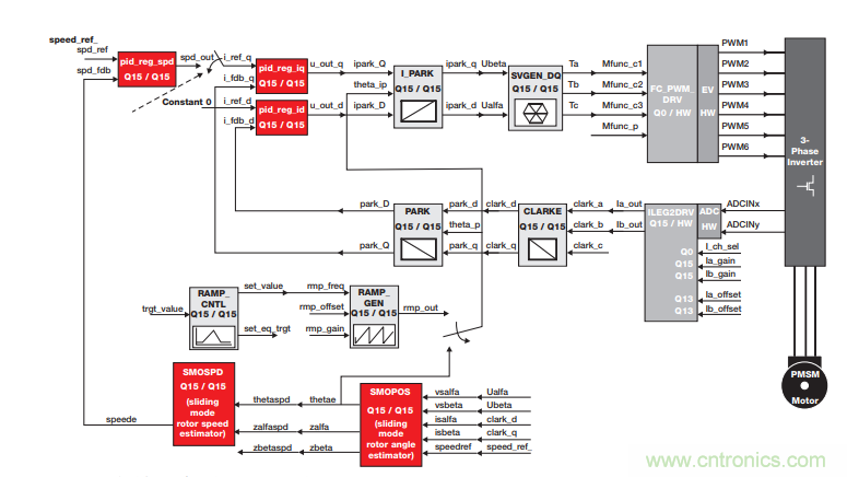 如何設計高性能和低功耗的電機控製係統？