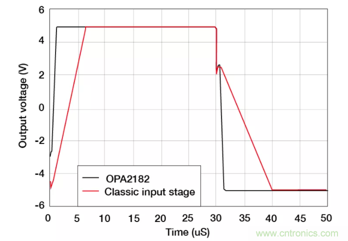 斬波放大器，助您在設計中過關斬將！