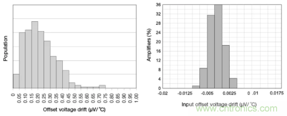 斬波放大器，助您在設計中過關斬將！
