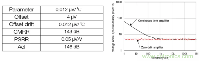 斬波放大器，助您在設計中過關斬將！