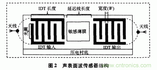 如何看懂聲表麵波（SAW）技術傳感器？