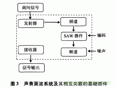 如何看懂聲表麵波（SAW）技術傳感器？