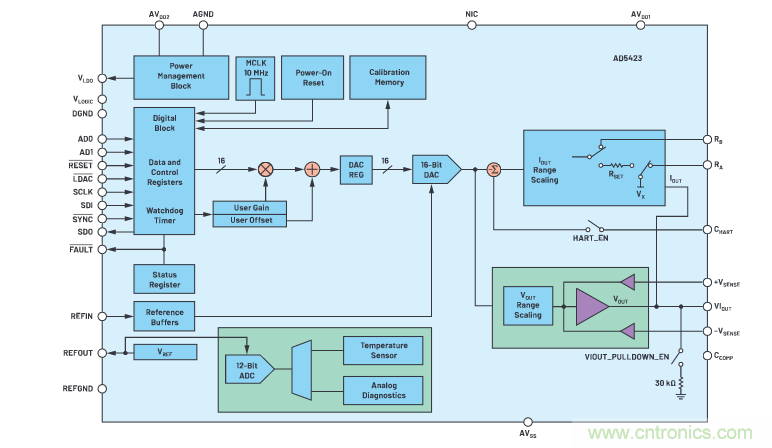 輸出 DAC 和過壓保護 SPST 開關組合精準又穩健，你覺得如何？