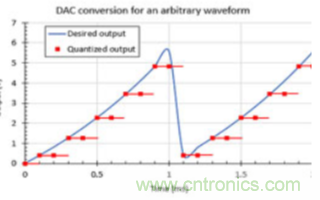 簡單振蕩器電路所需的波形是如何生成的？