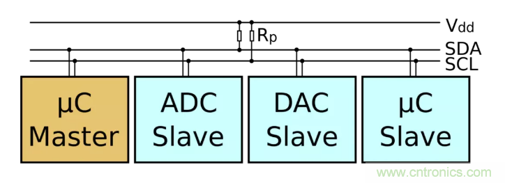 IIC為何需要用開漏輸出和上拉電阻？