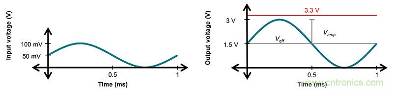 使用低功率運算放大器進行設計，第1部分：運算放大器電路的節能技術