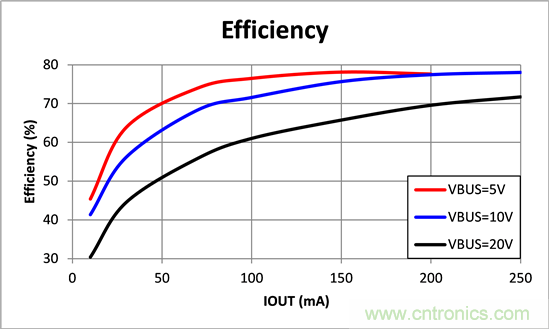 寬輸入電壓、高效率、5V&250mA輸出反激變流器設計