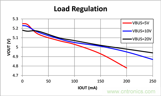 寬輸入電壓、高效率、5V&250mA輸出反激變流器設計