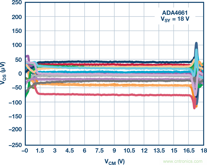 給精密傳感器模擬前端設計信號調理模塊，需要跨軌傳輸？