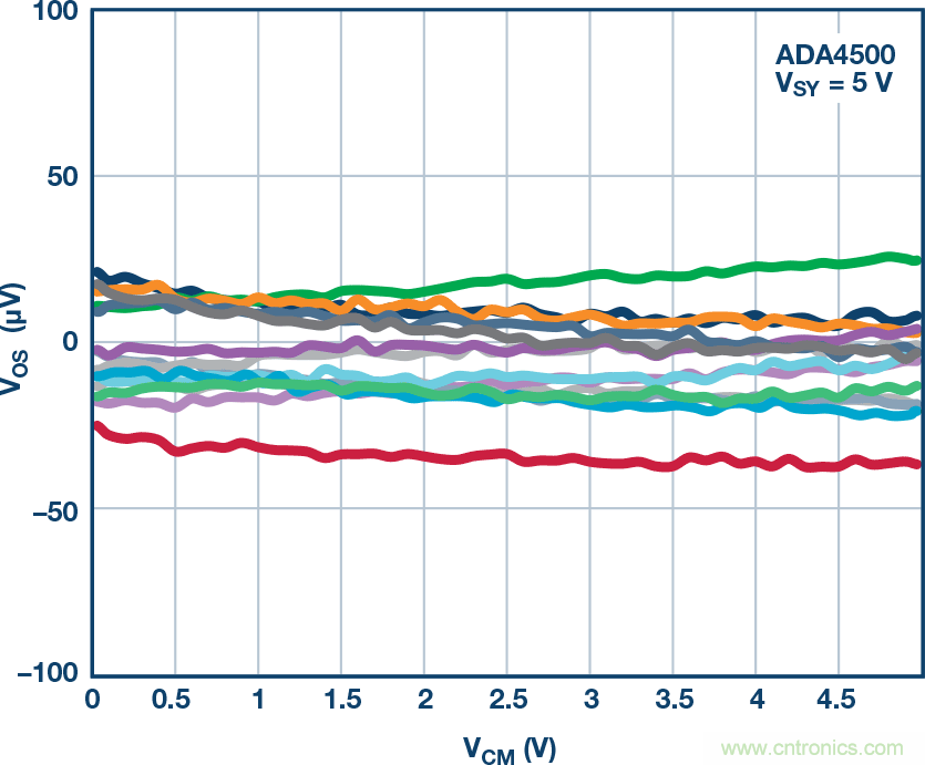 給精密傳感器模擬前端設計信號調理模塊，需要跨軌傳輸？