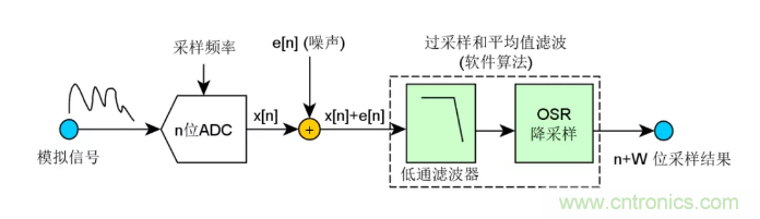 如何實現單片機內置ADC高分辨率采樣？