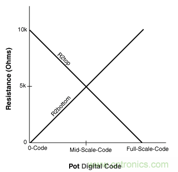 如何提高數字電位器的帶寬？