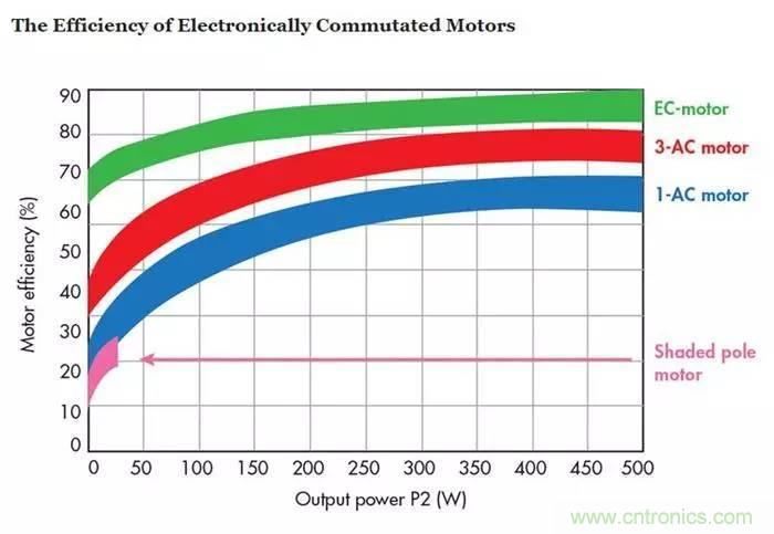 如何區分直流電機/交流電機及電子整流電機？