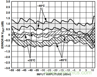 如何輕鬆改善均方根射頻功率檢波器的測量精度？