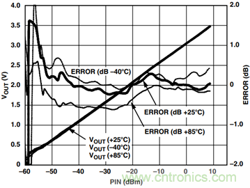 如何輕鬆改善均方根射頻功率檢波器的測量精度？