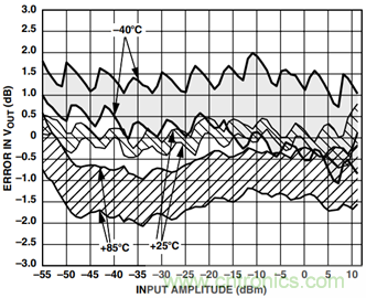 如何輕鬆改善均方根射頻功率檢波器的測量精度？