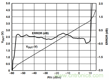 如何輕鬆改善均方根射頻功率檢波器的測量精度？